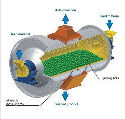 Molino de bolas mojado Wet Ball Mill